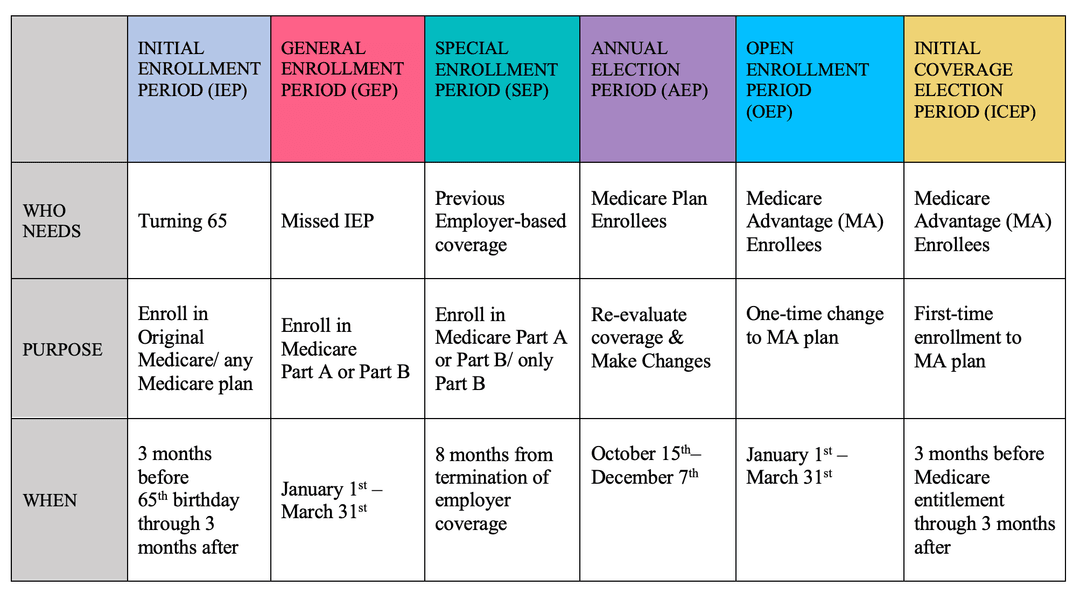 a chart explaining different enrollment periods on medicare